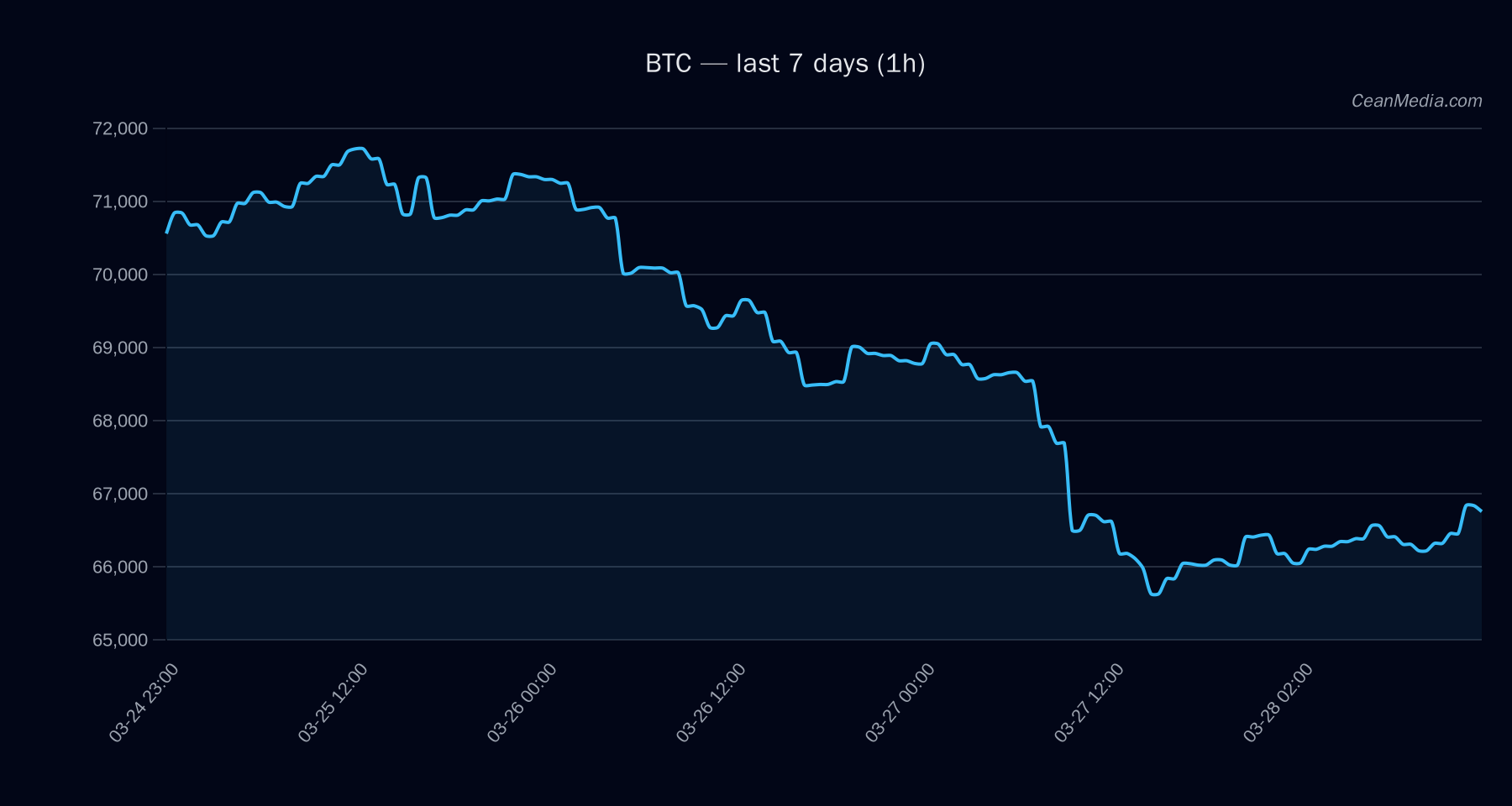 BTC technical analysis chart
