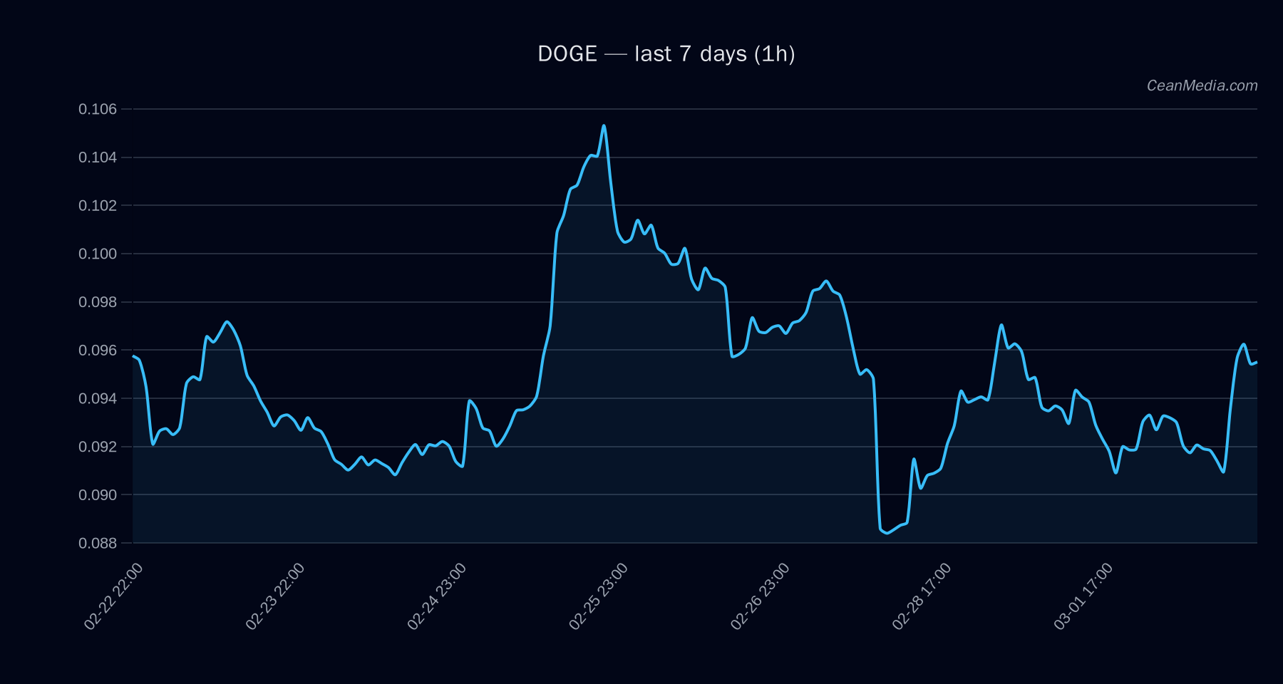 DOGE technical analysis chart