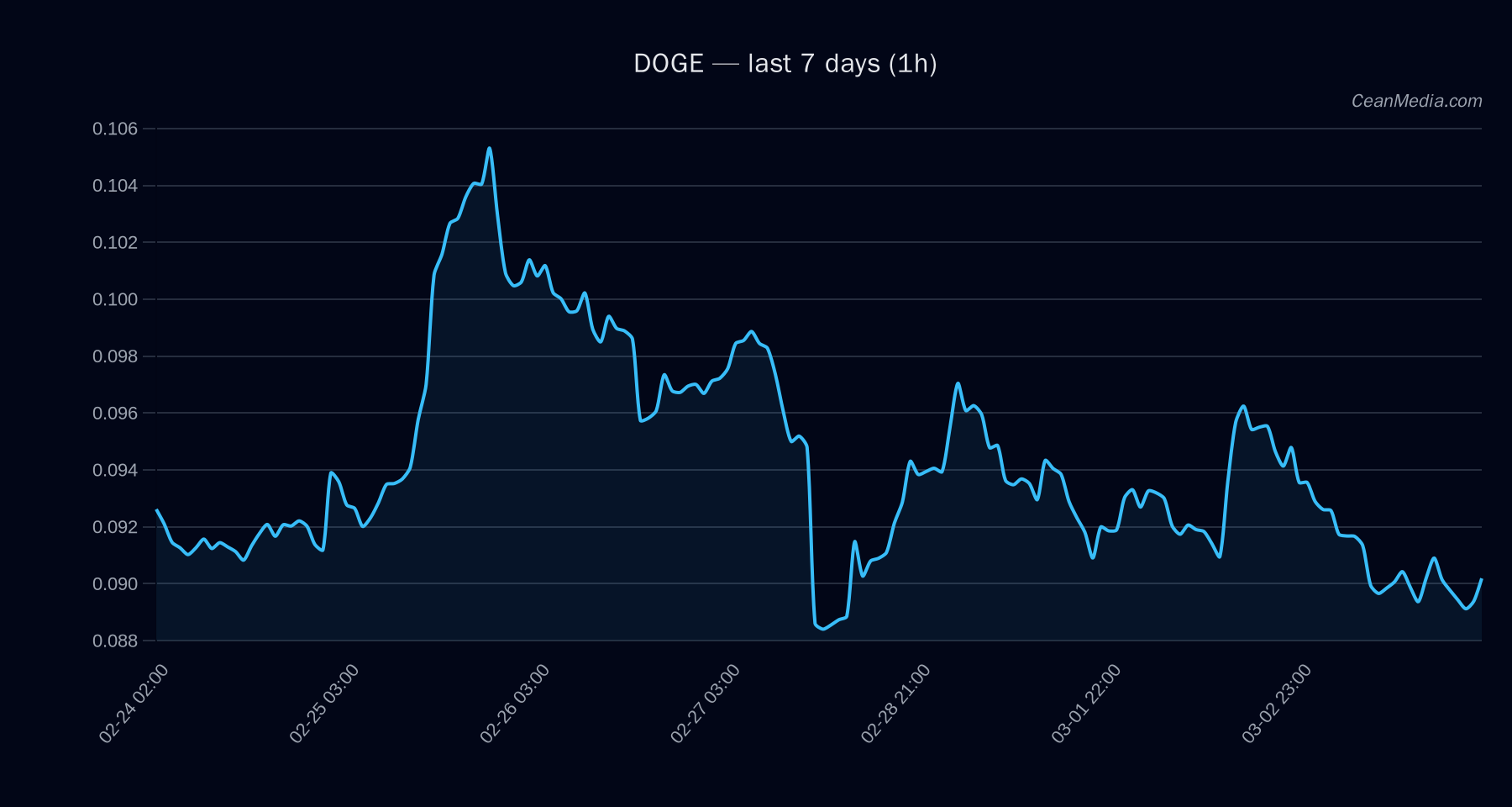 DOGE technical analysis chart
