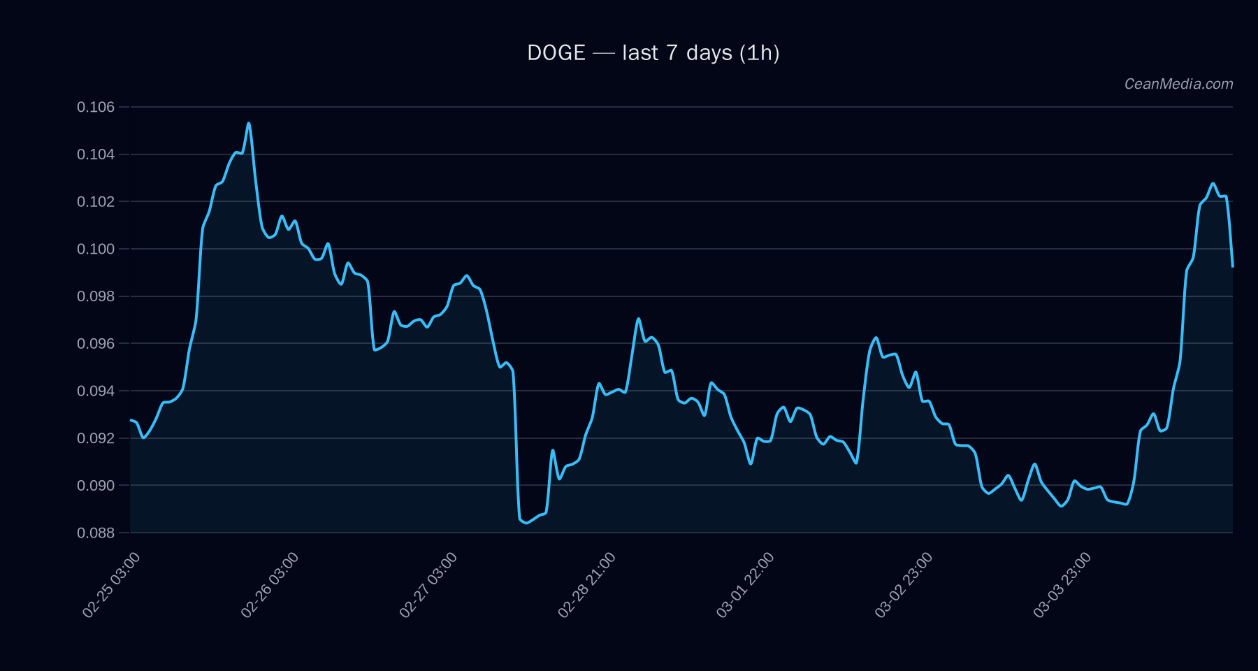 DOGE technical analysis chart