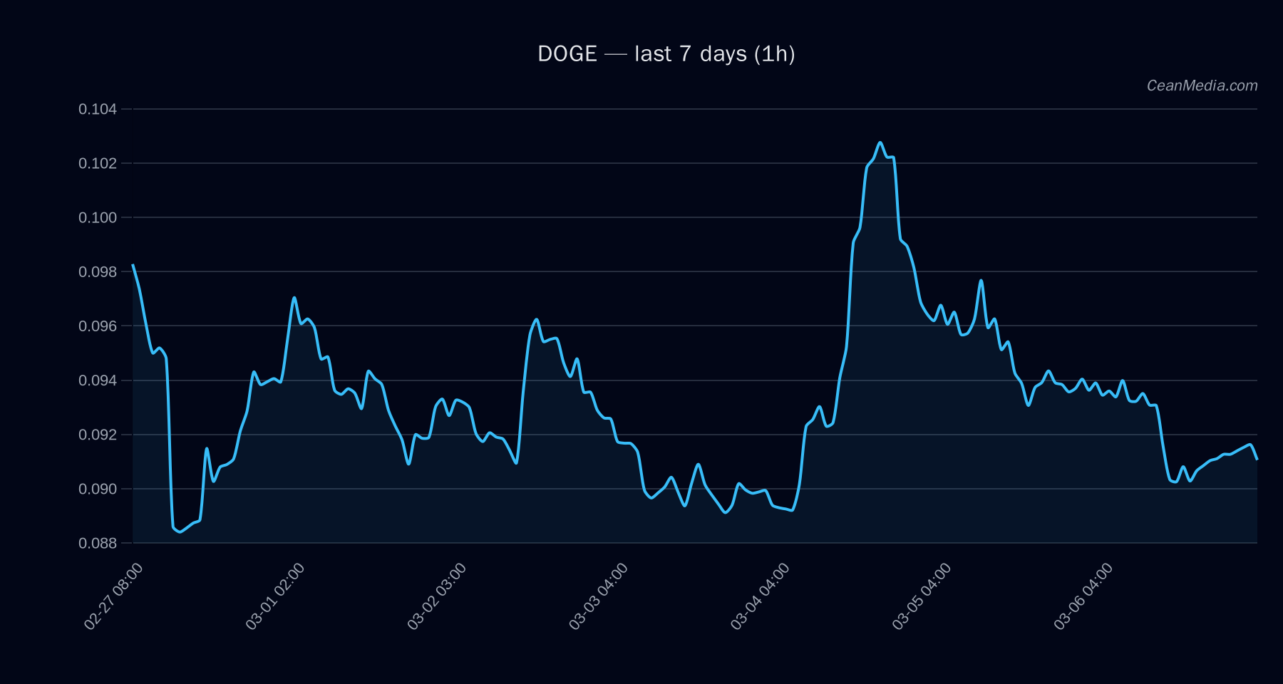 DOGE technical analysis chart