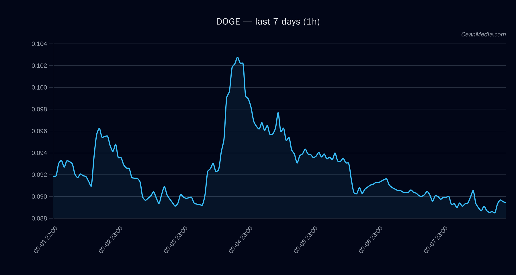 DOGE technical analysis chart