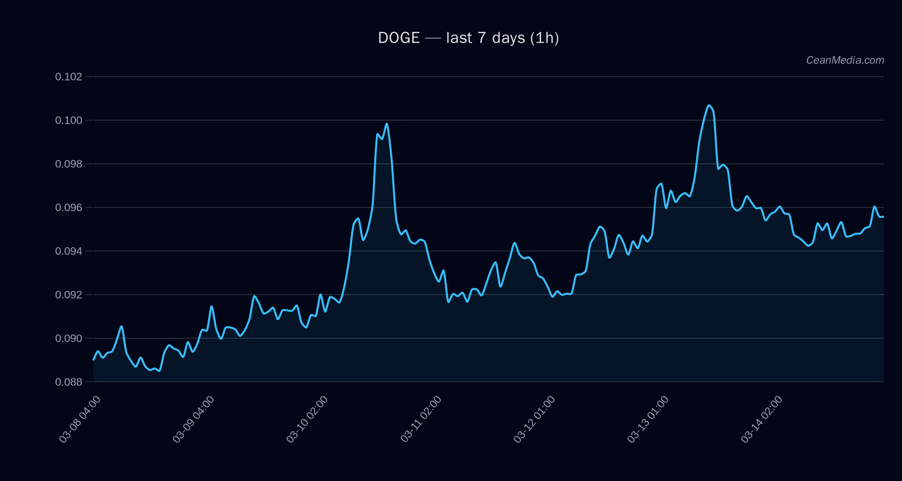 DOGE technical analysis chart
