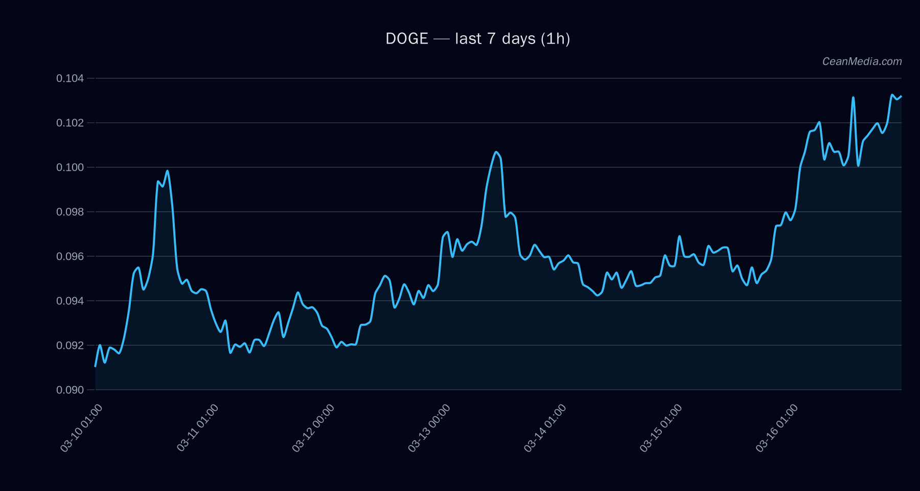 DOGE technical analysis chart