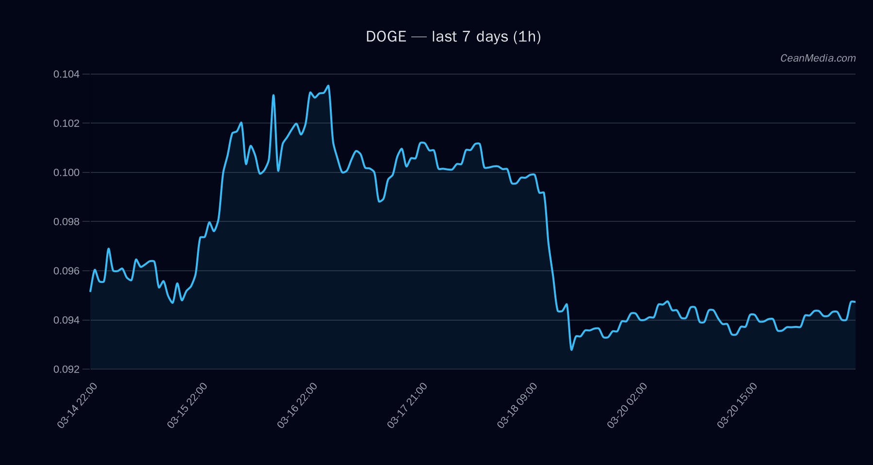 DOGE technical analysis chart