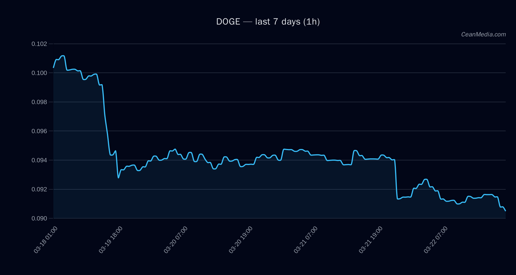DOGE technical analysis chart