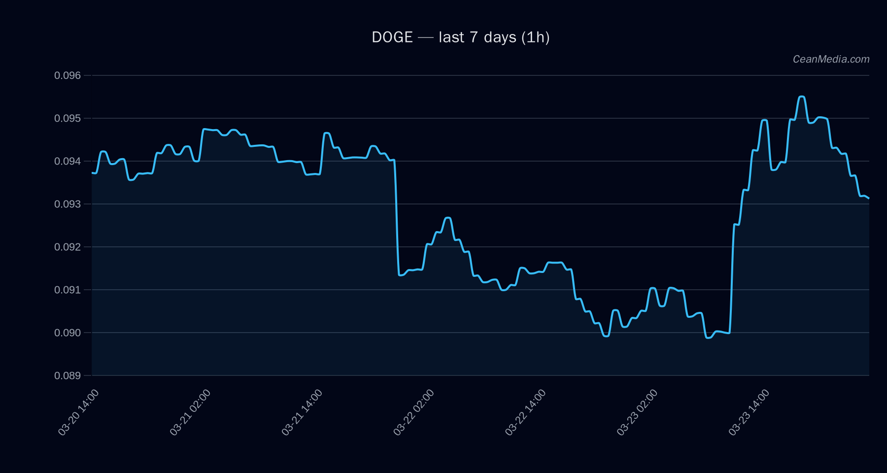 DOGE technical analysis chart