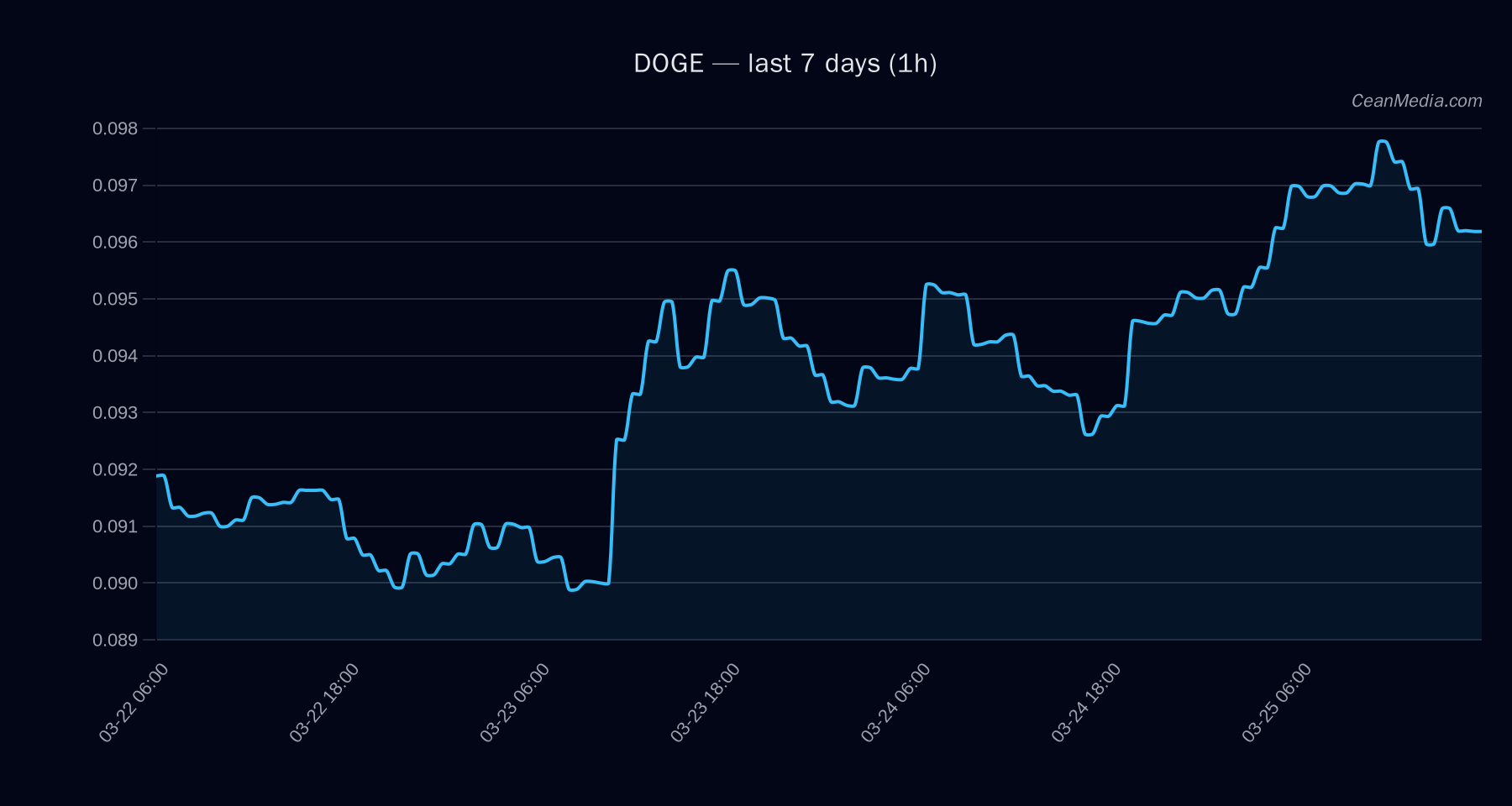 DOGE technical analysis chart