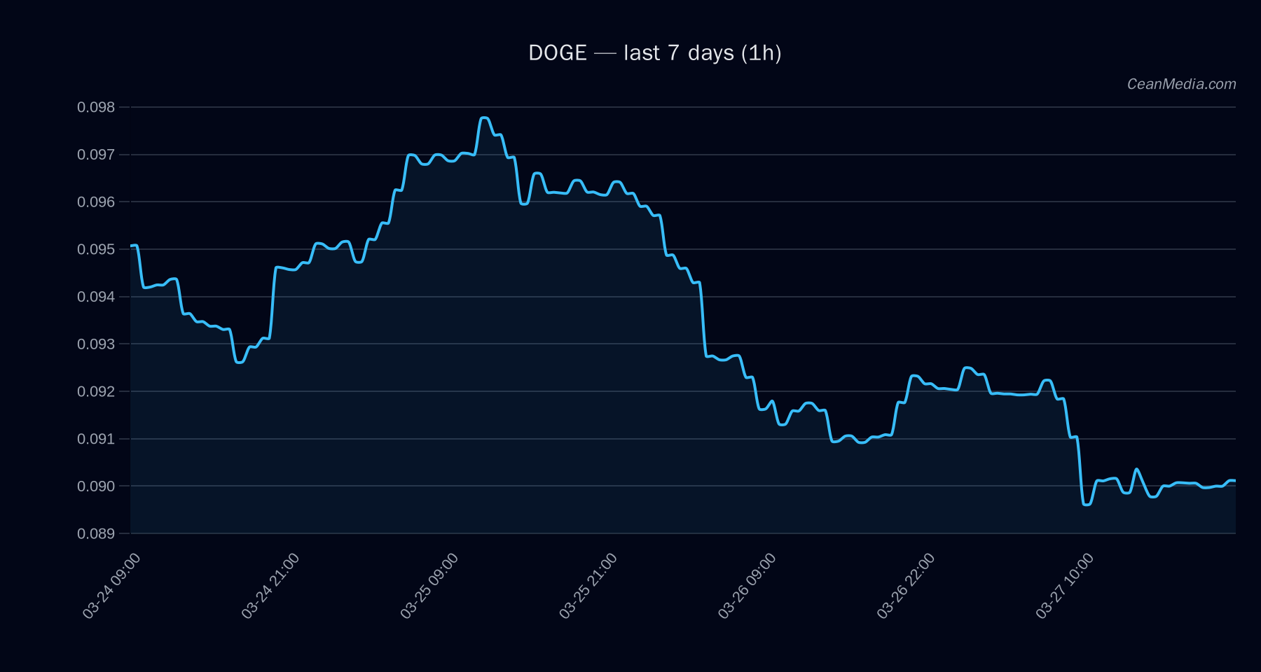 DOGE technical analysis chart
