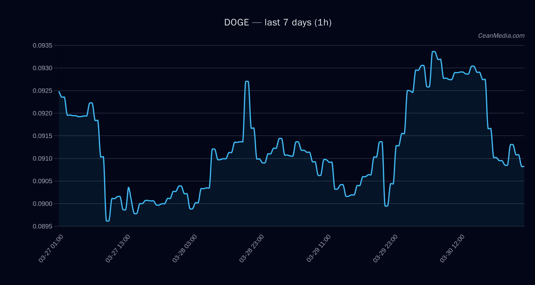 DOGE technical analysis chart