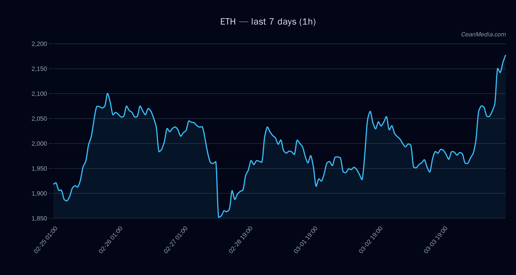 ETH technical analysis chart