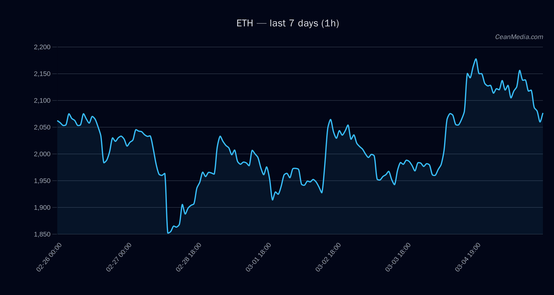 ETH technical analysis chart