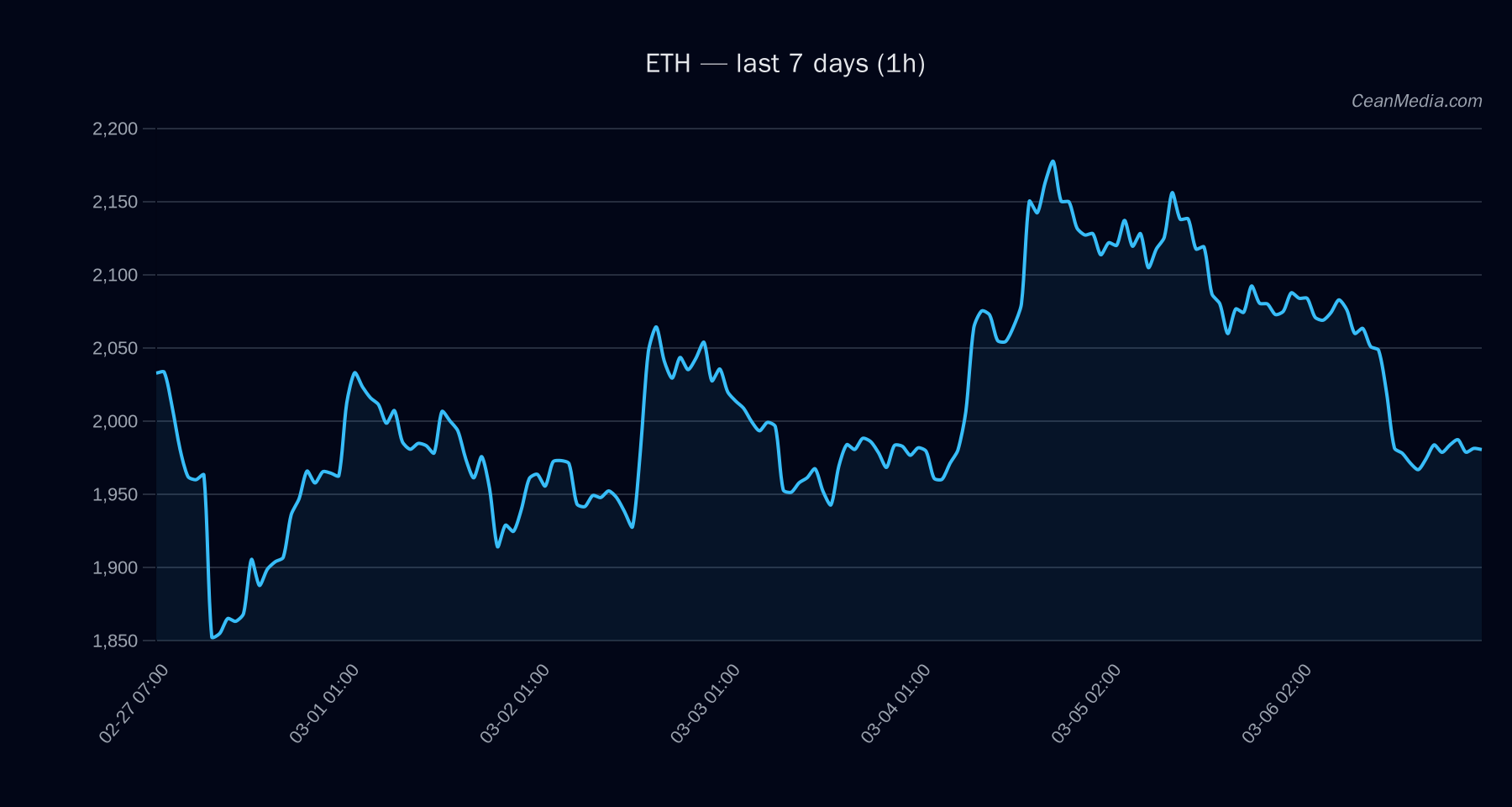 ETH technical analysis chart