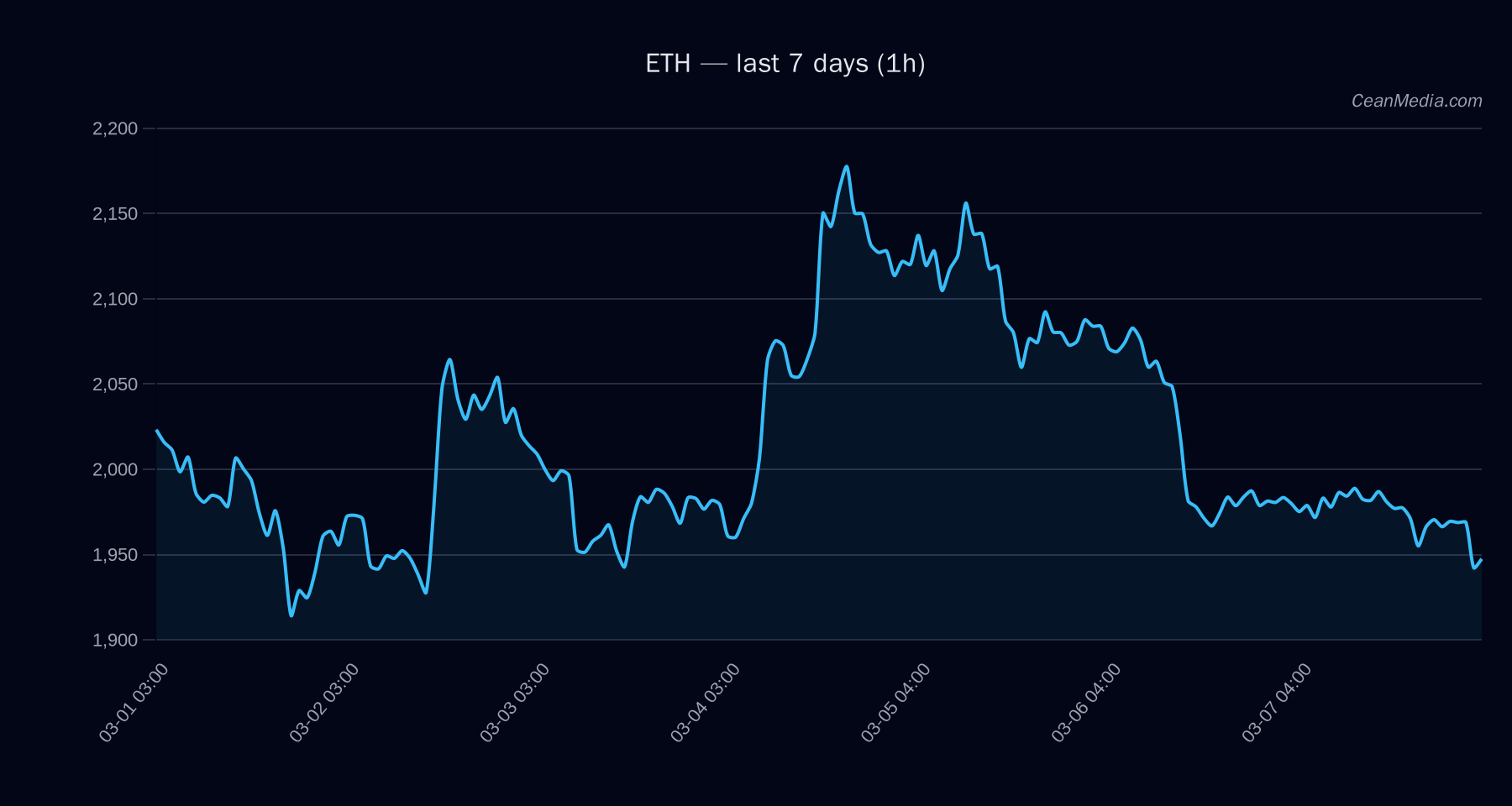ETH technical analysis chart