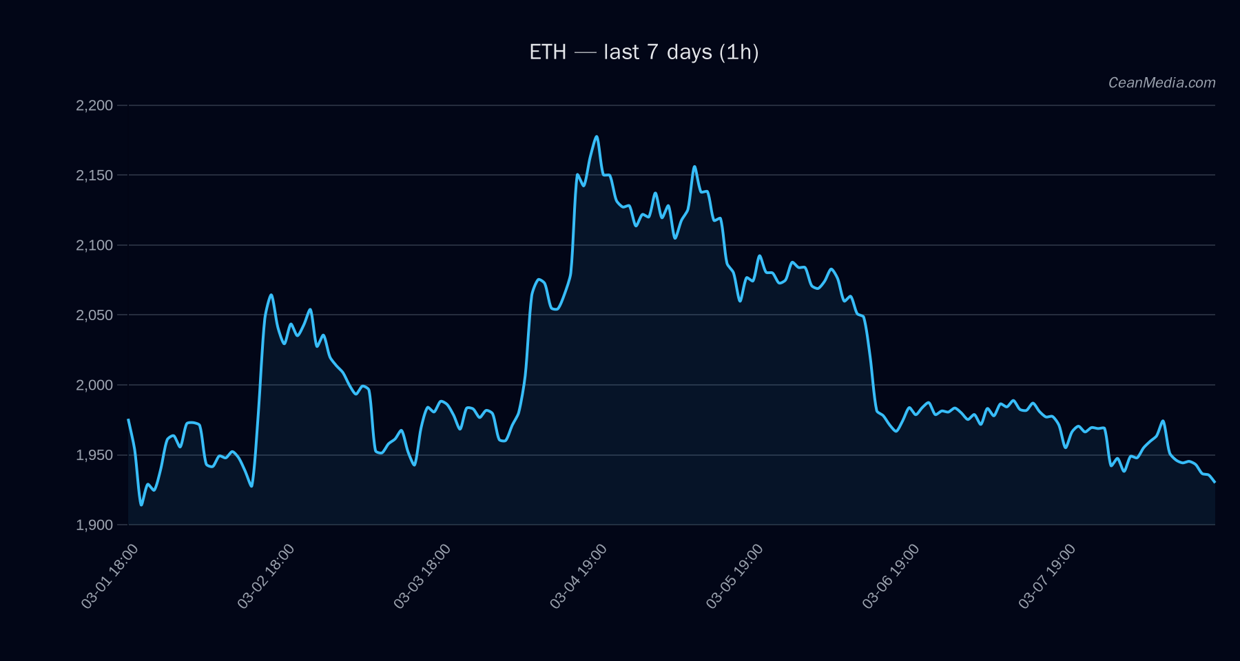 ETH technical analysis chart