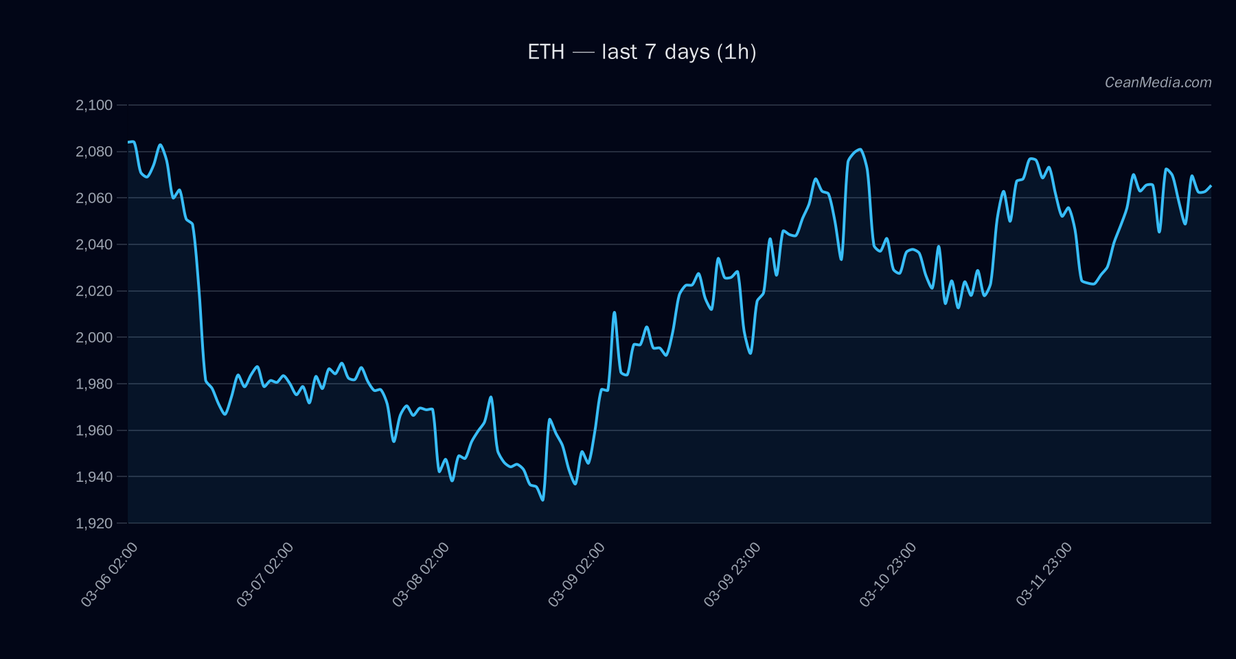 ETH technical analysis chart