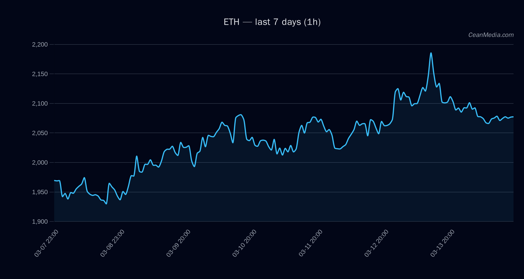 ETH technical analysis chart