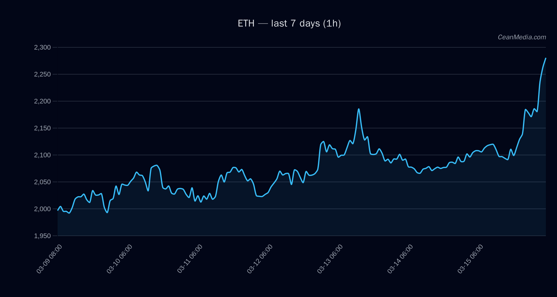 ETH technical analysis chart