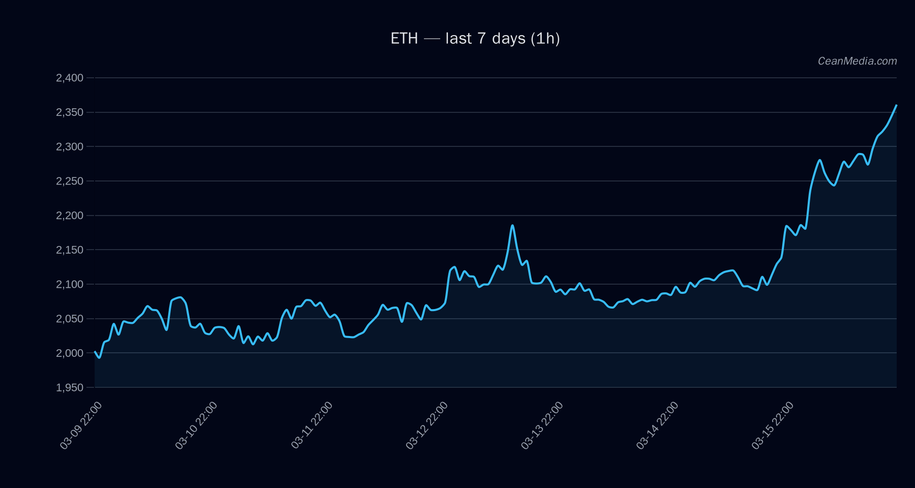 ETH technical analysis chart