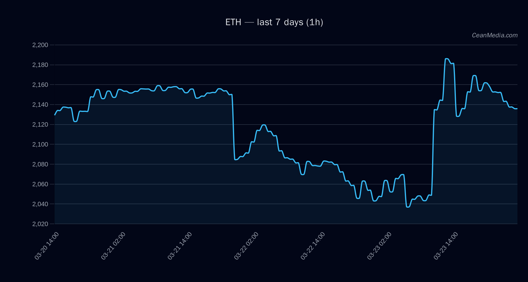 ETH technical analysis chart