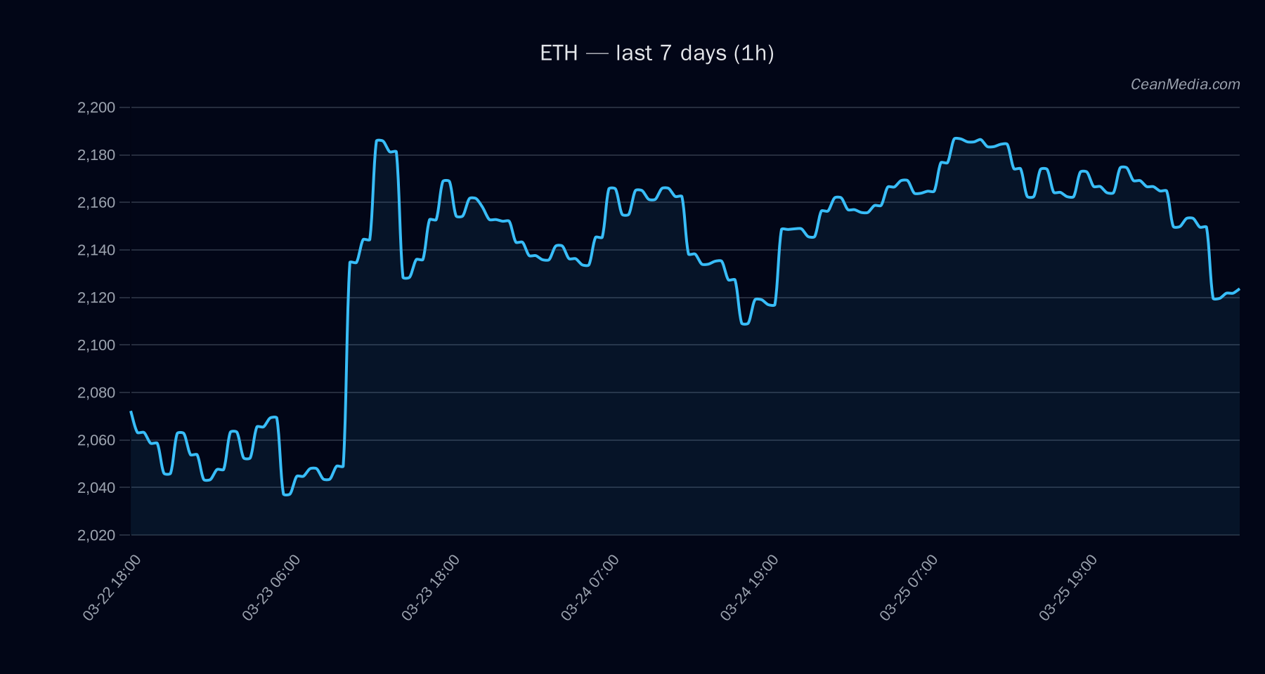 ETH technical analysis chart