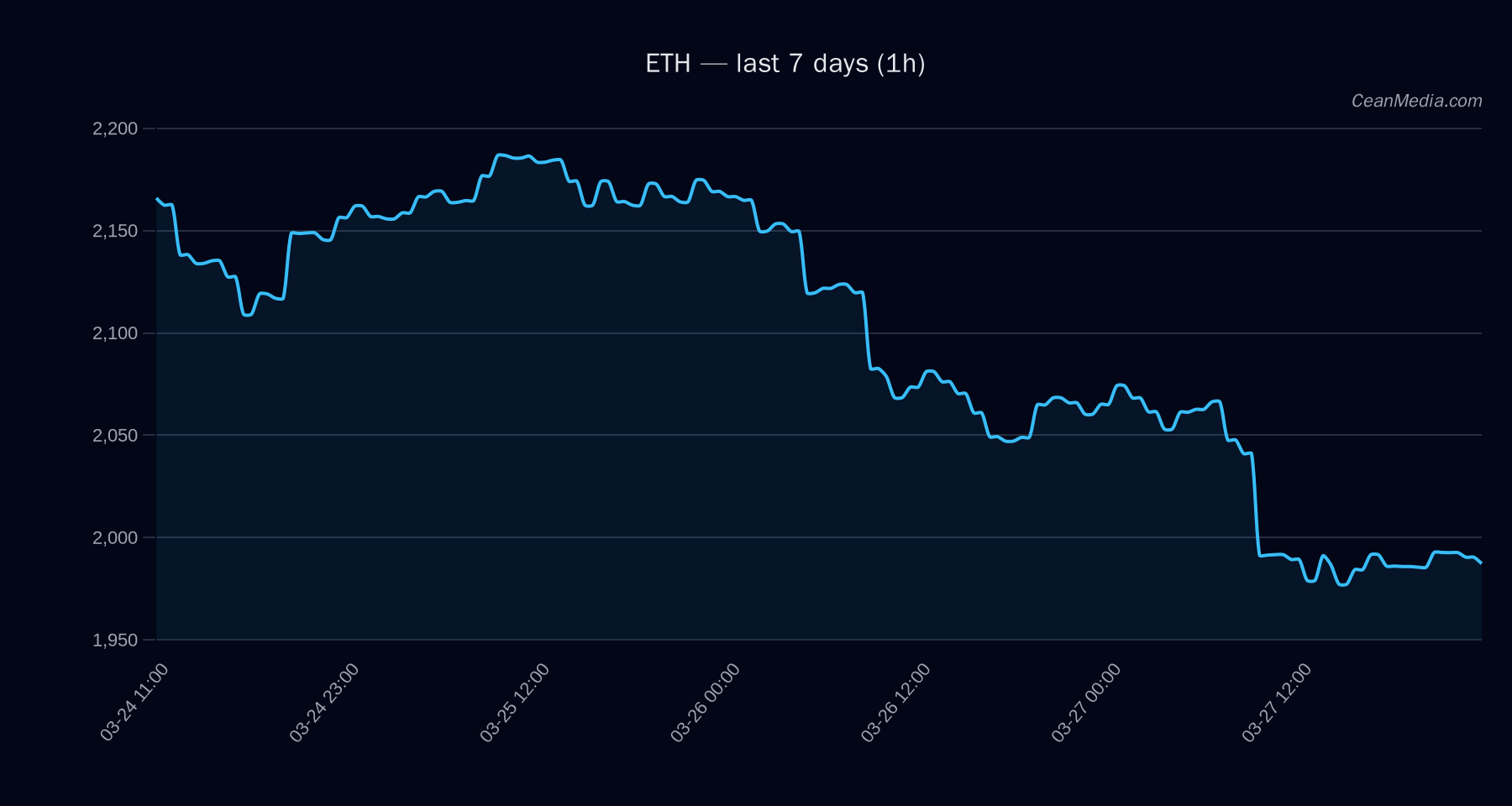 ETH technical analysis chart
