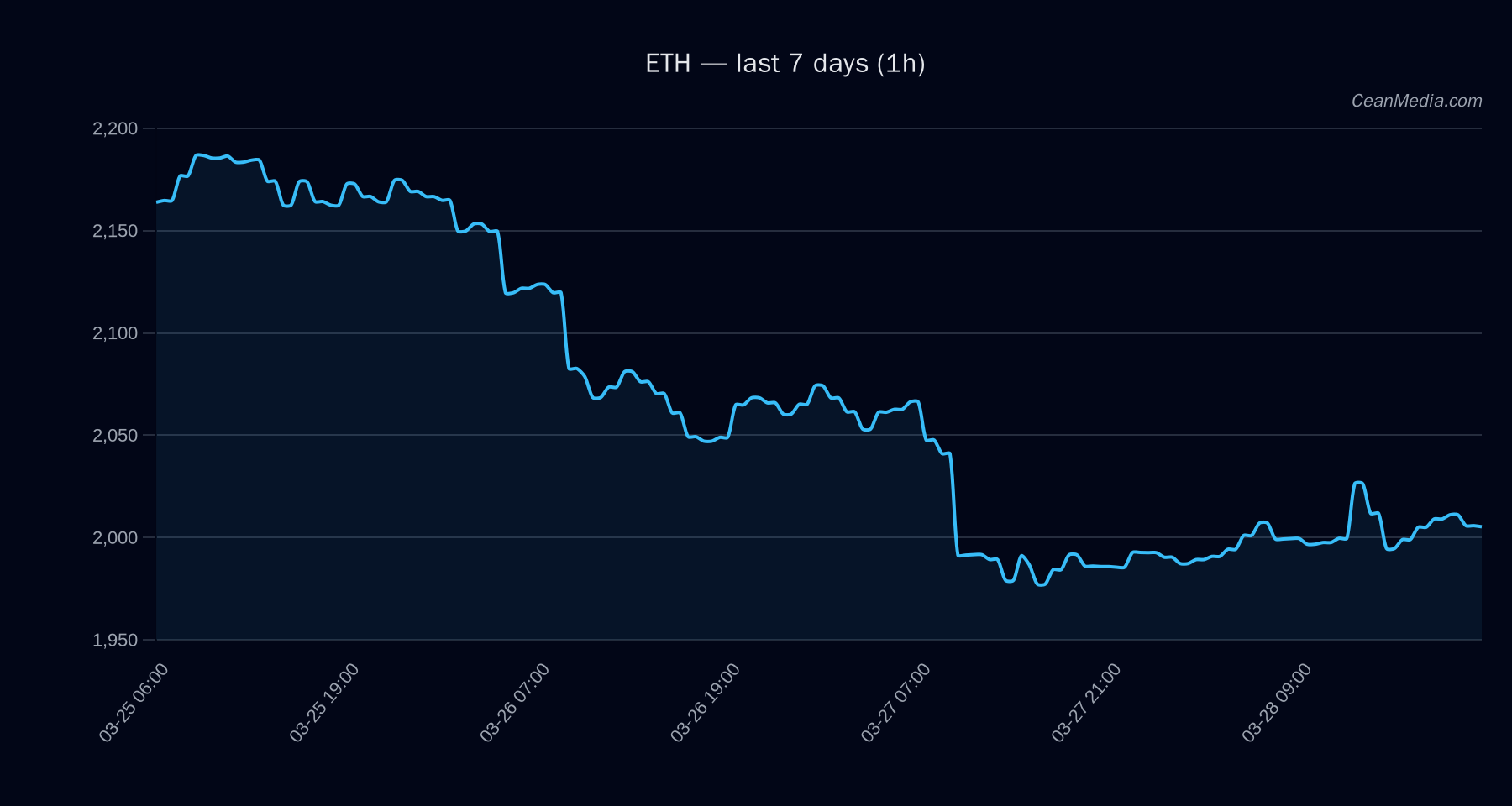 ETH technical analysis chart