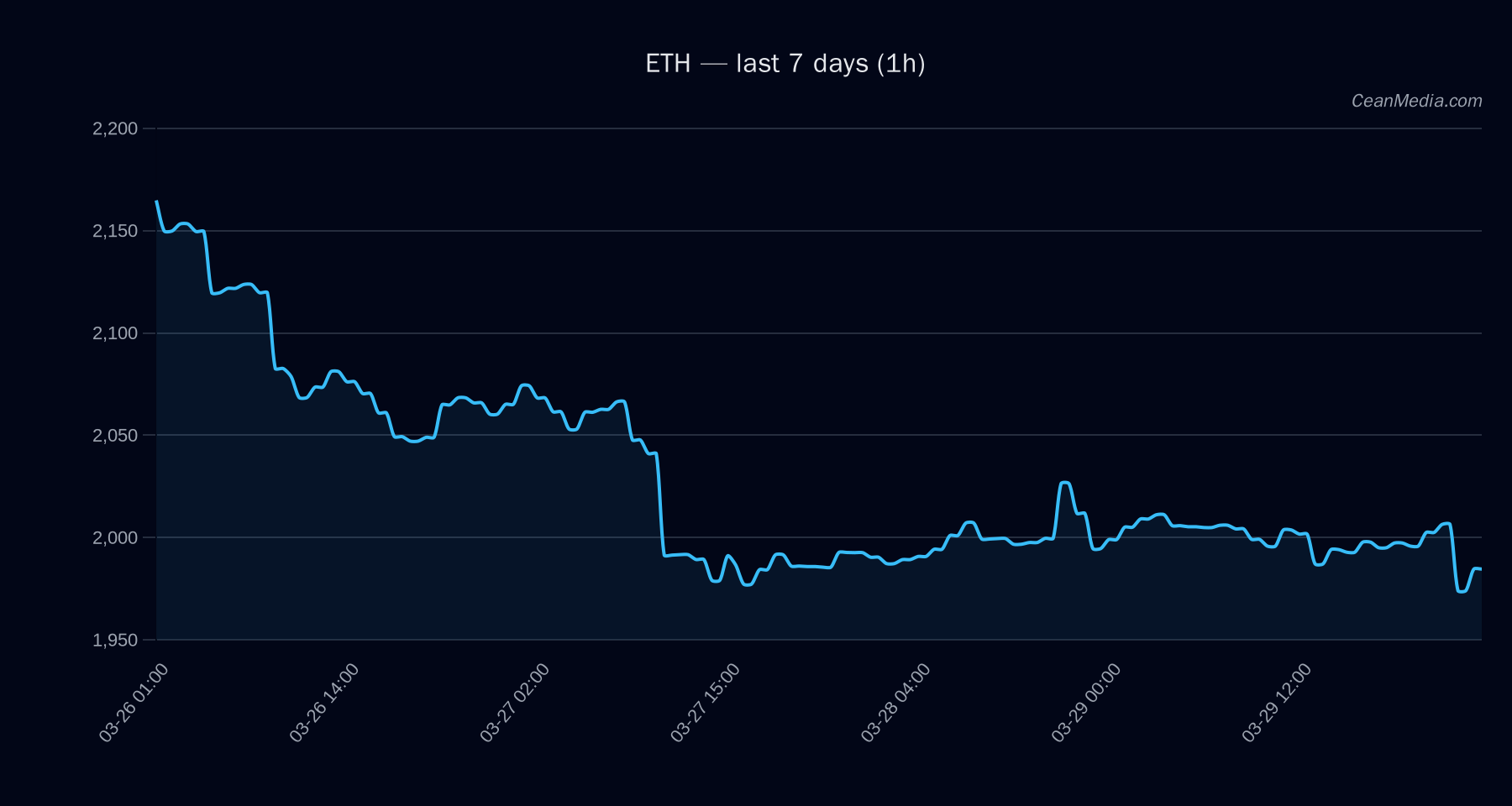 ETH technical analysis chart