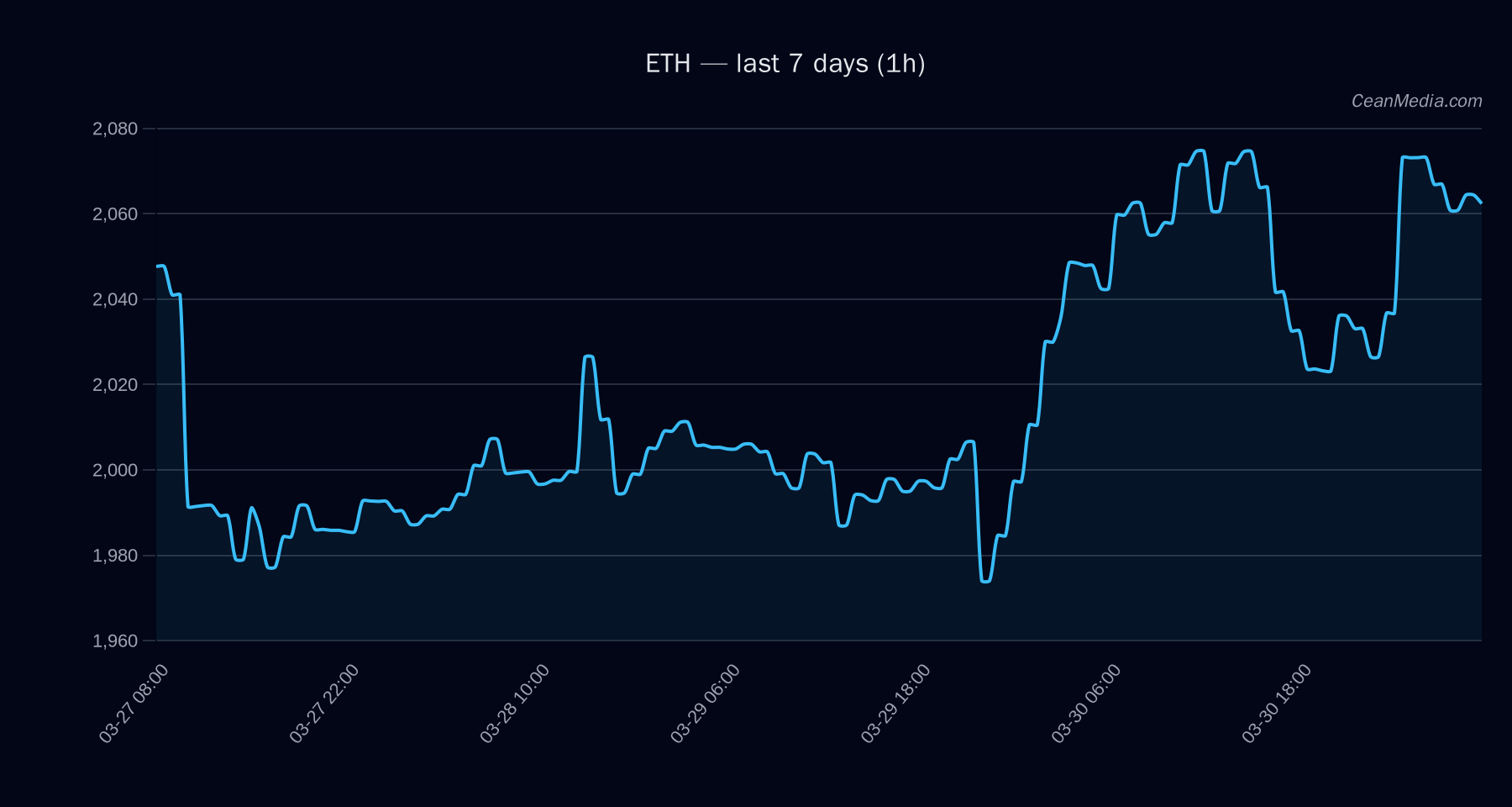 ETH technical analysis chart