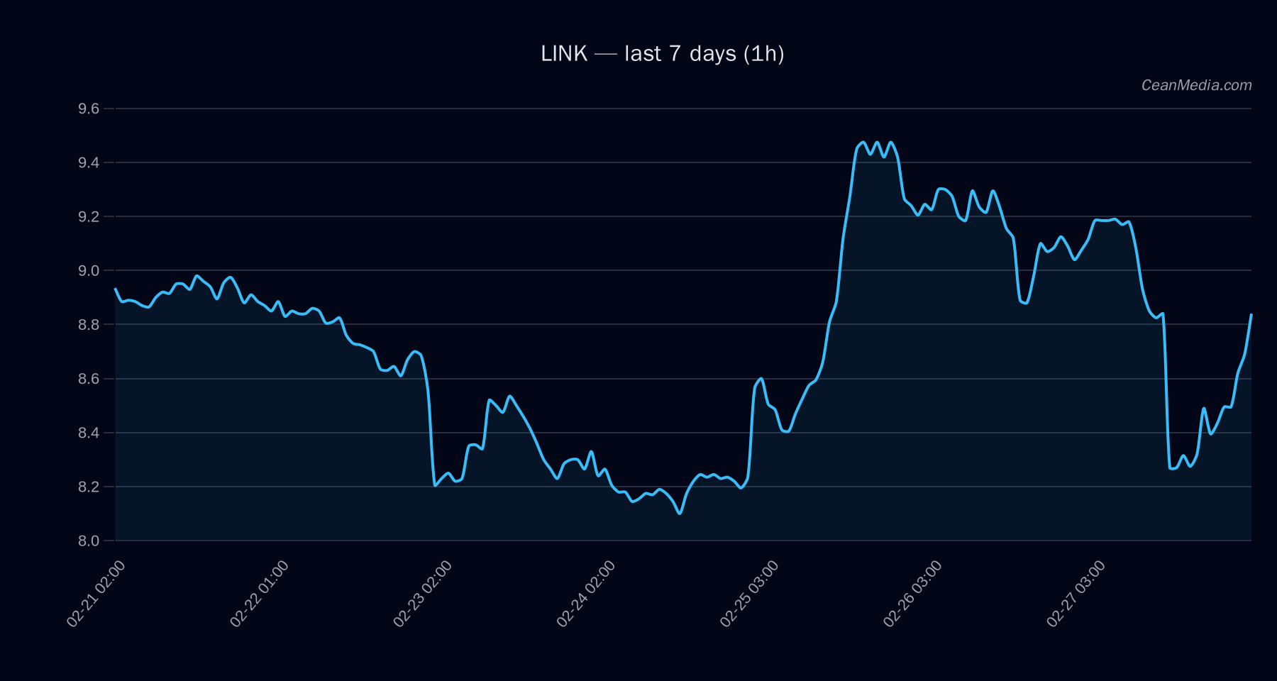 LINK technical analysis chart