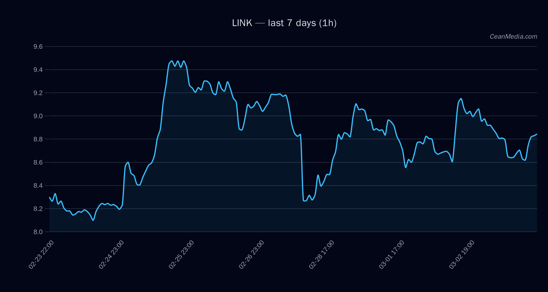 LINK technical analysis chart