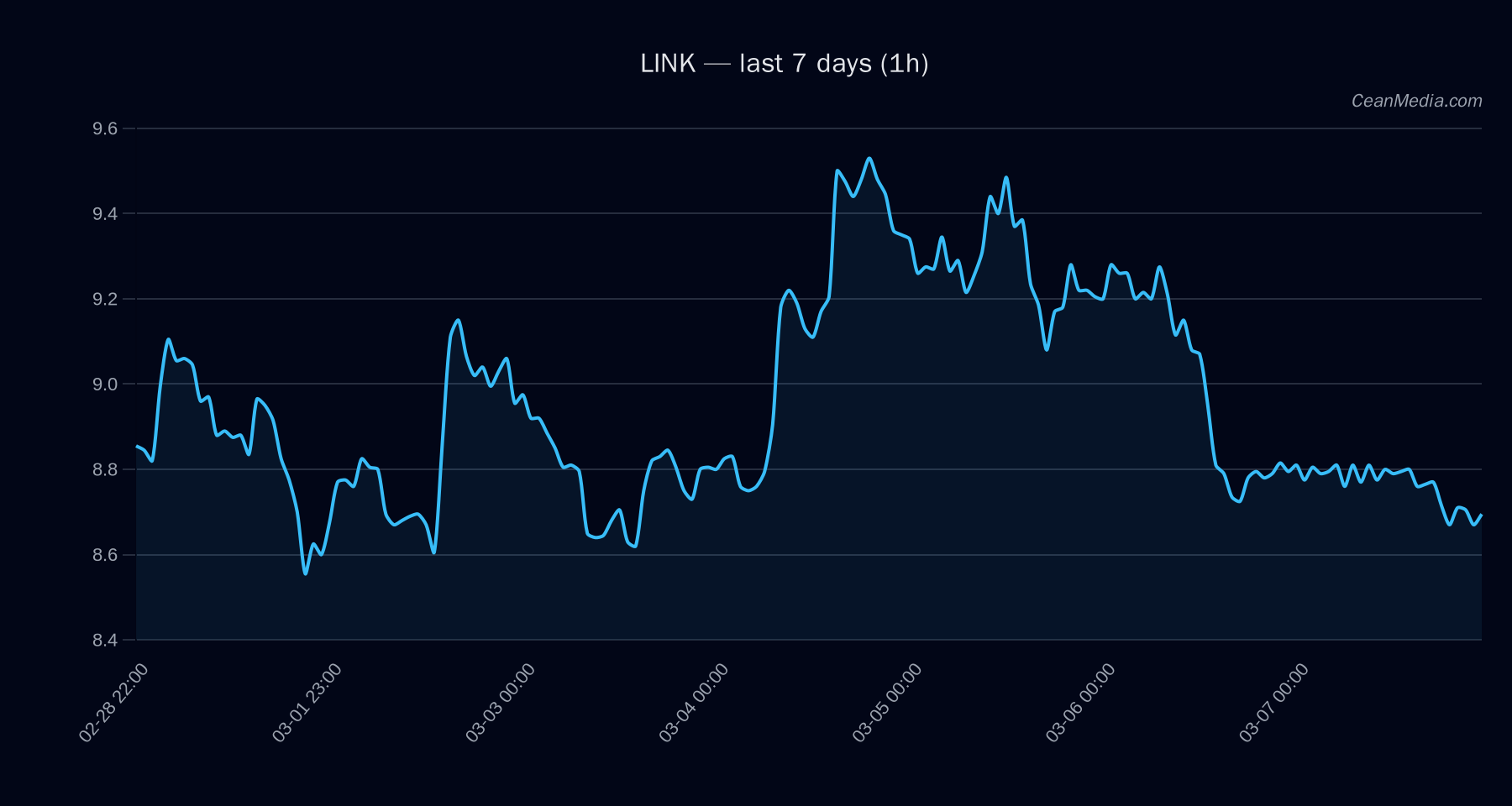 LINK technical analysis chart