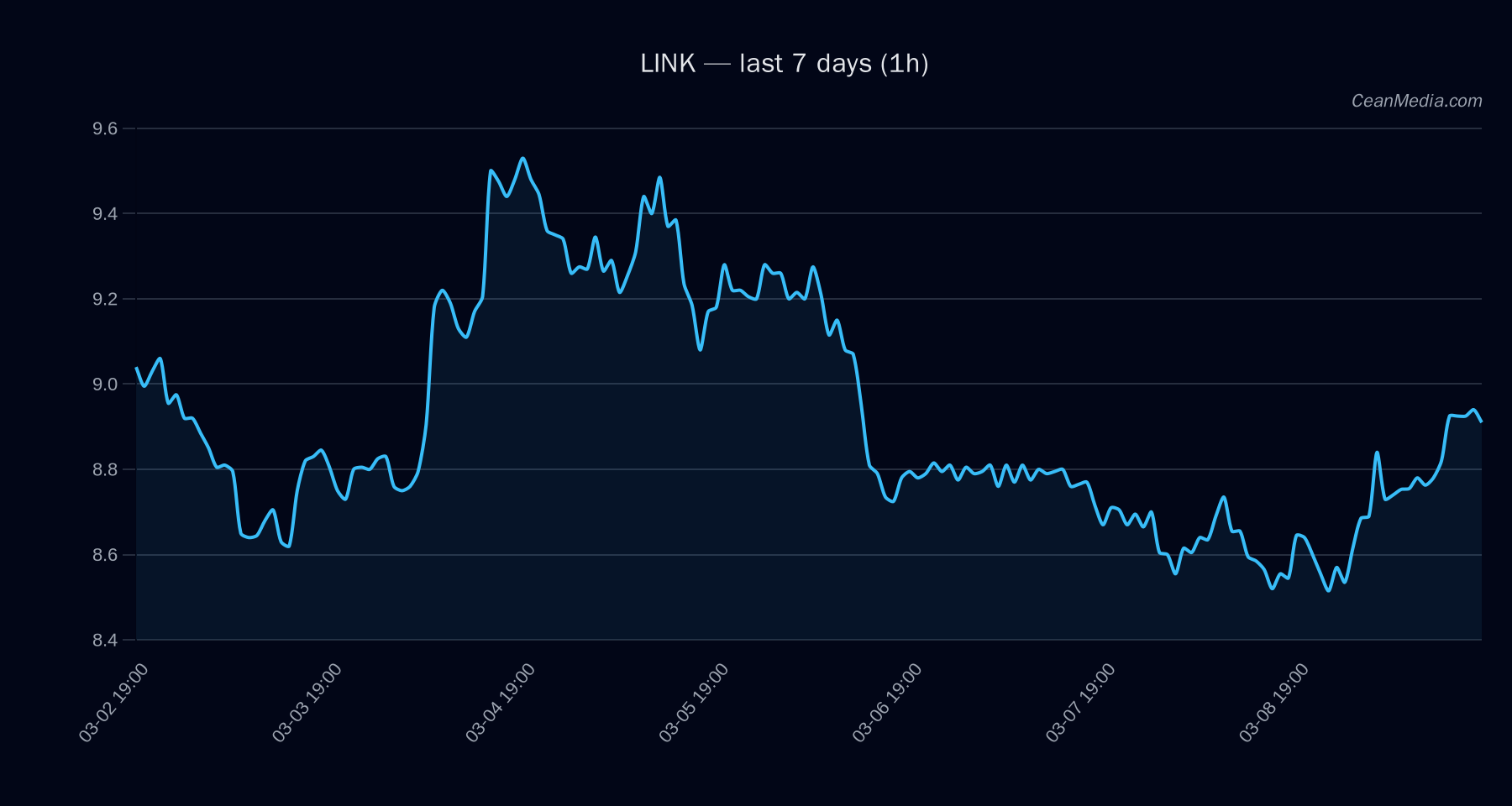 LINK technical analysis chart