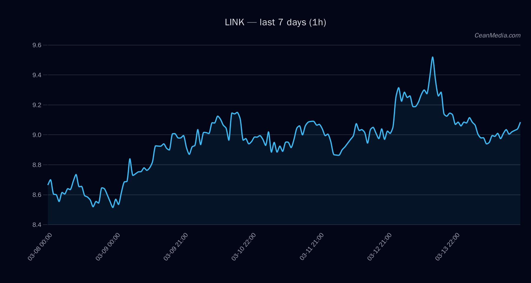LINK technical analysis chart