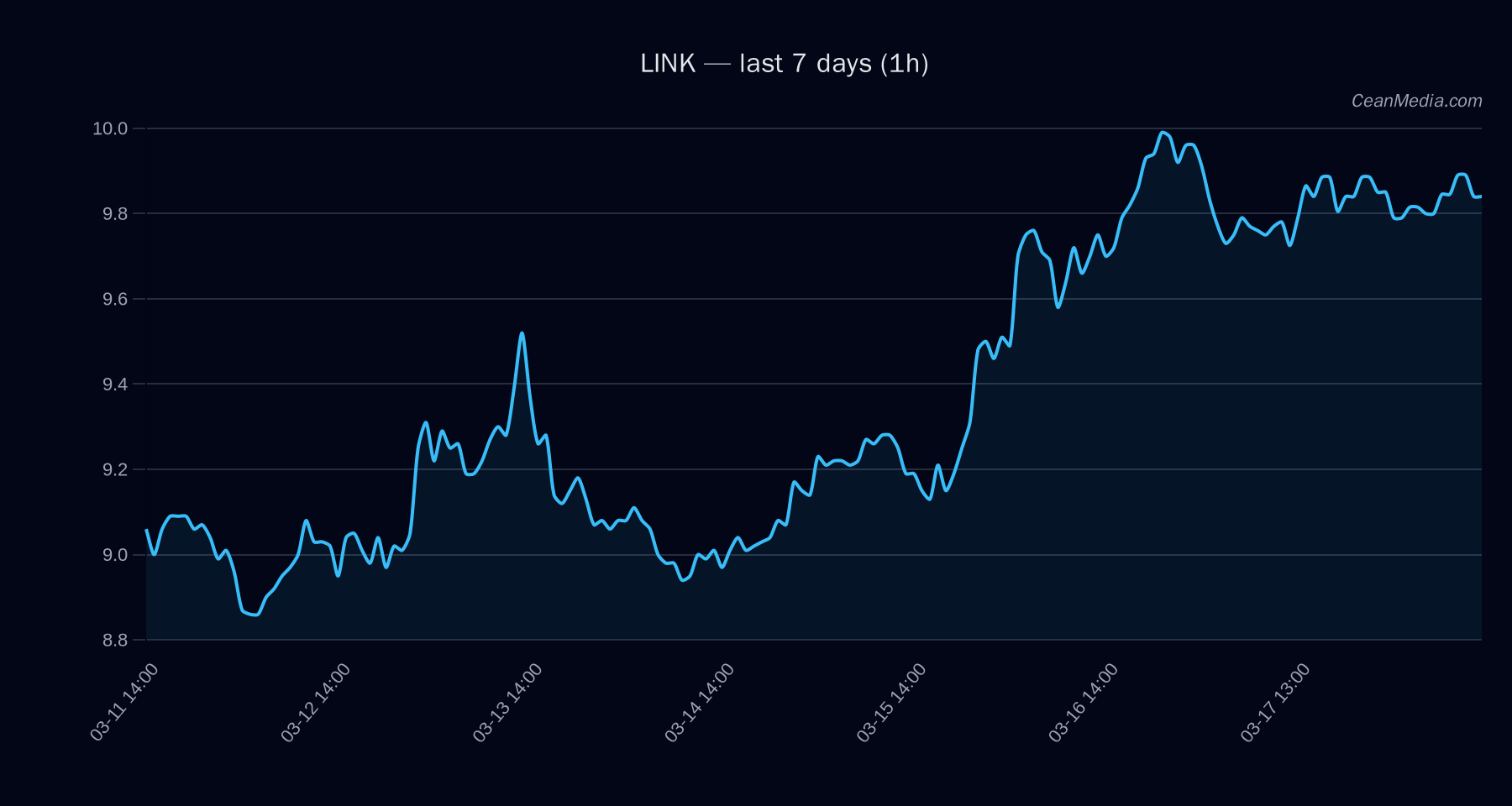 LINK technical analysis chart