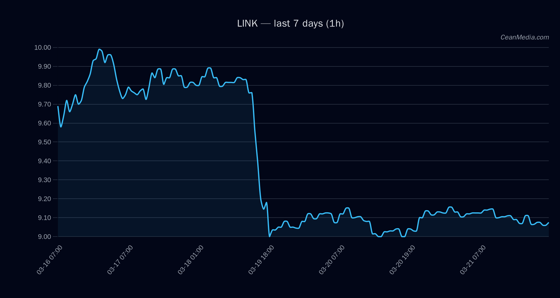 LINK technical analysis chart