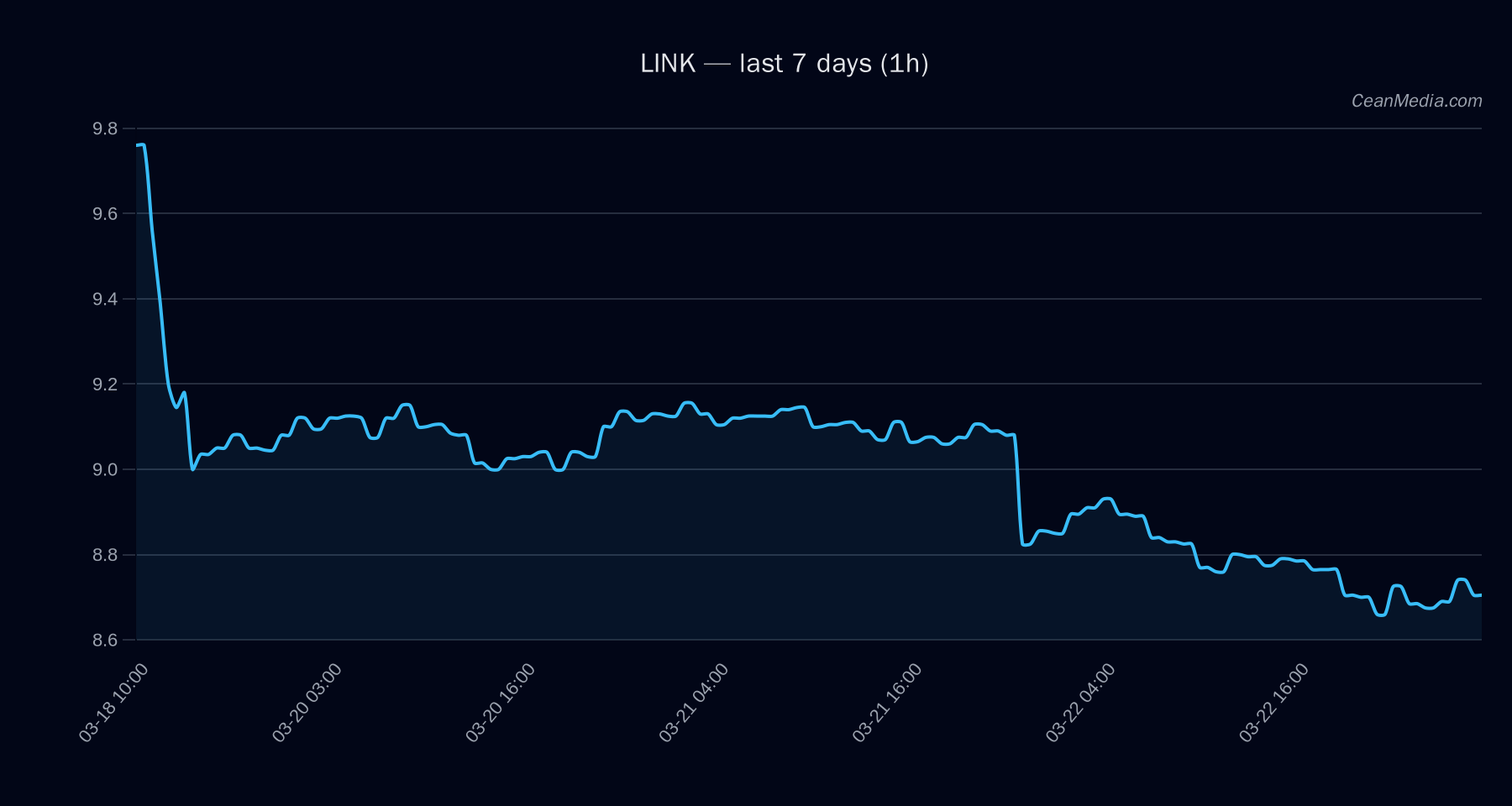 LINK technical analysis chart