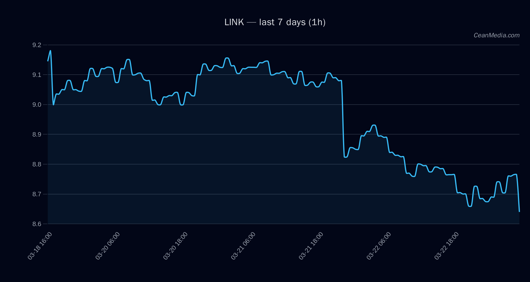 LINK technical analysis chart