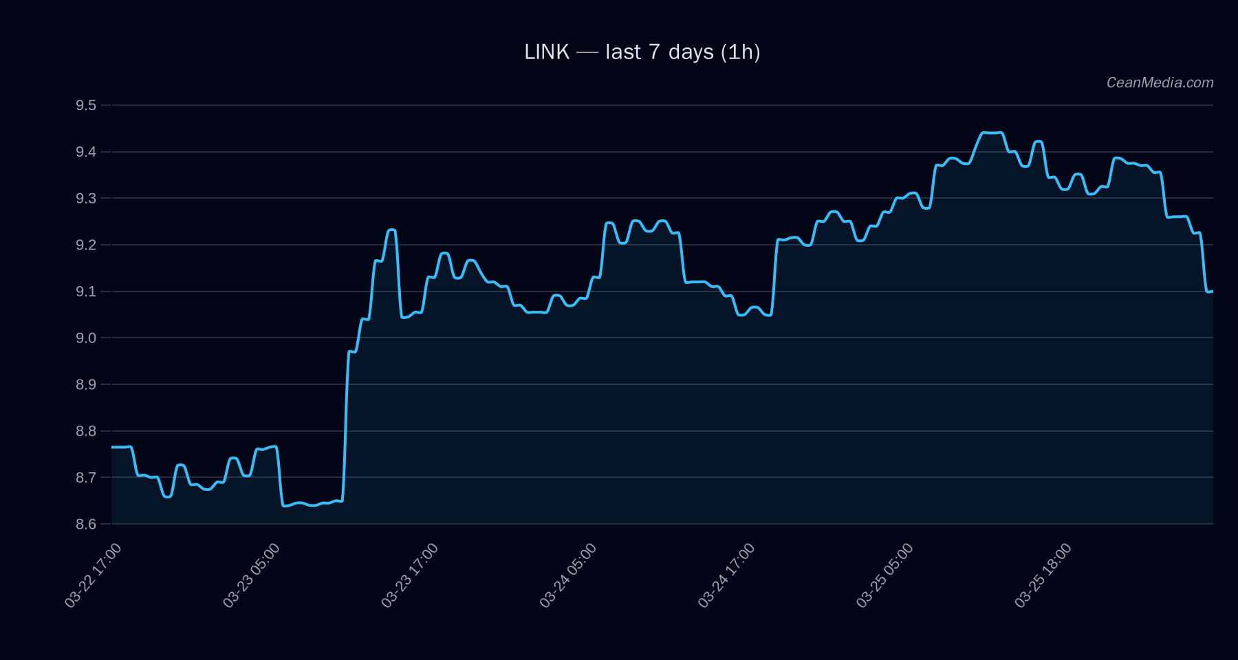 LINK technical analysis chart