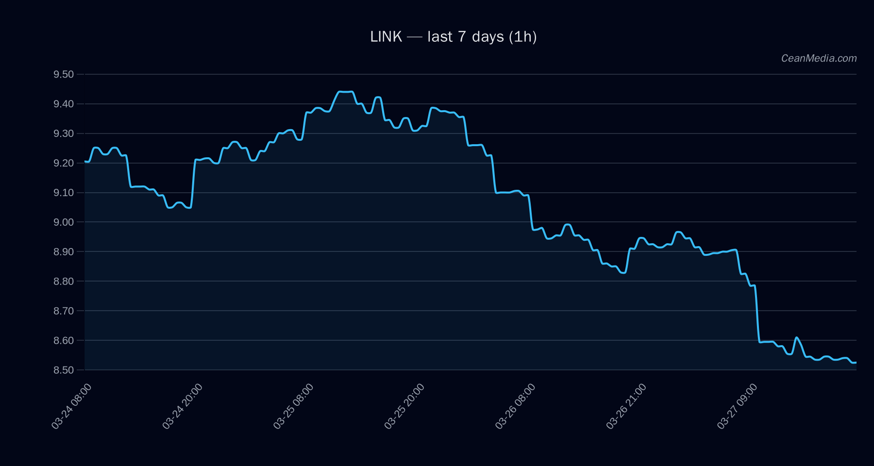 LINK technical analysis chart