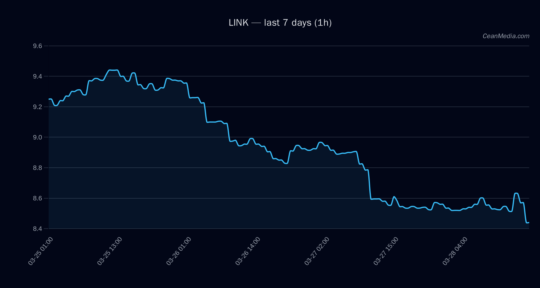 LINK technical analysis chart