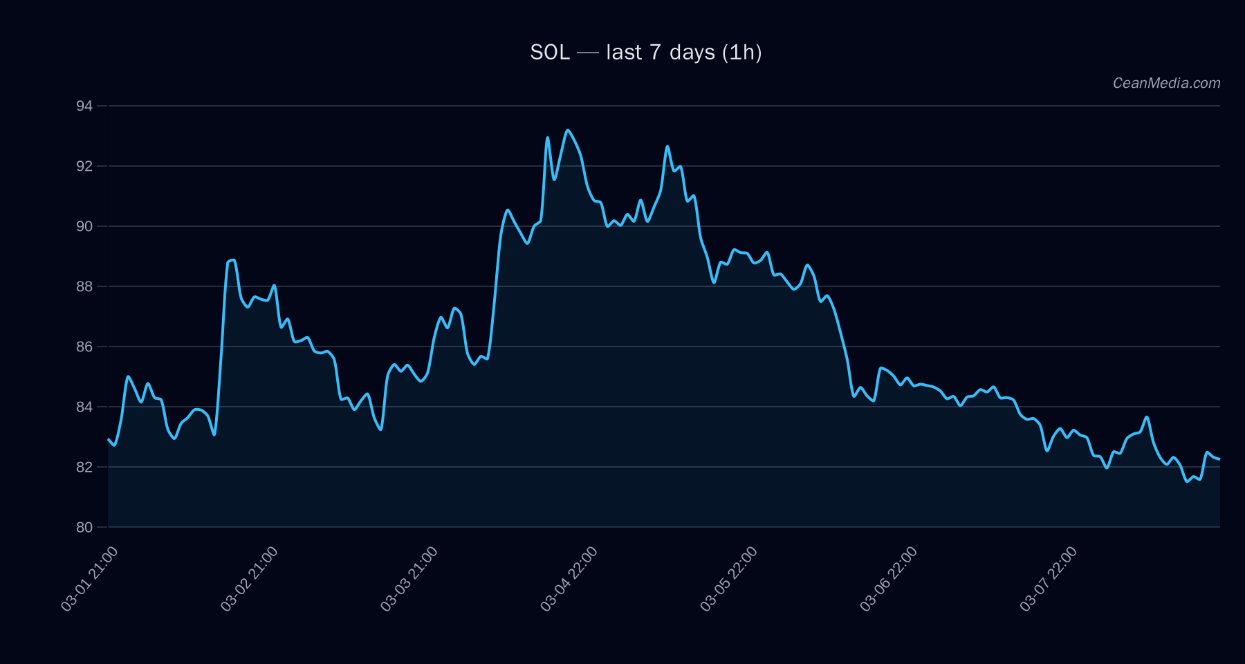 SOL technical analysis chart