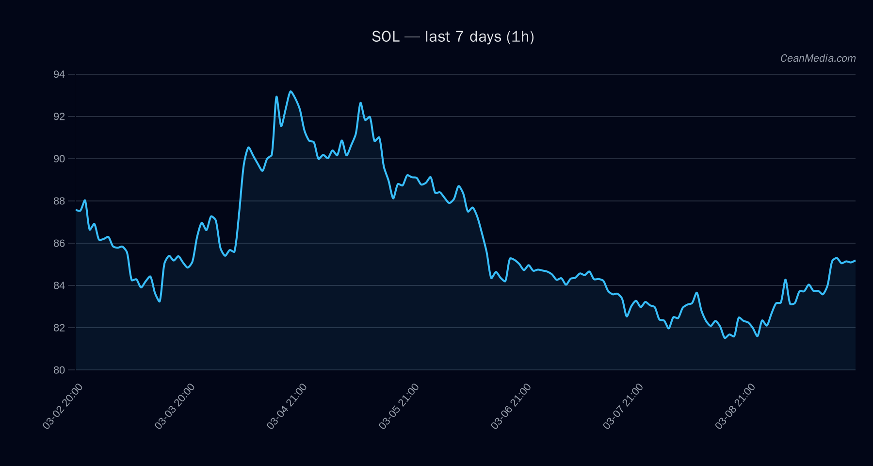 SOL technical analysis chart