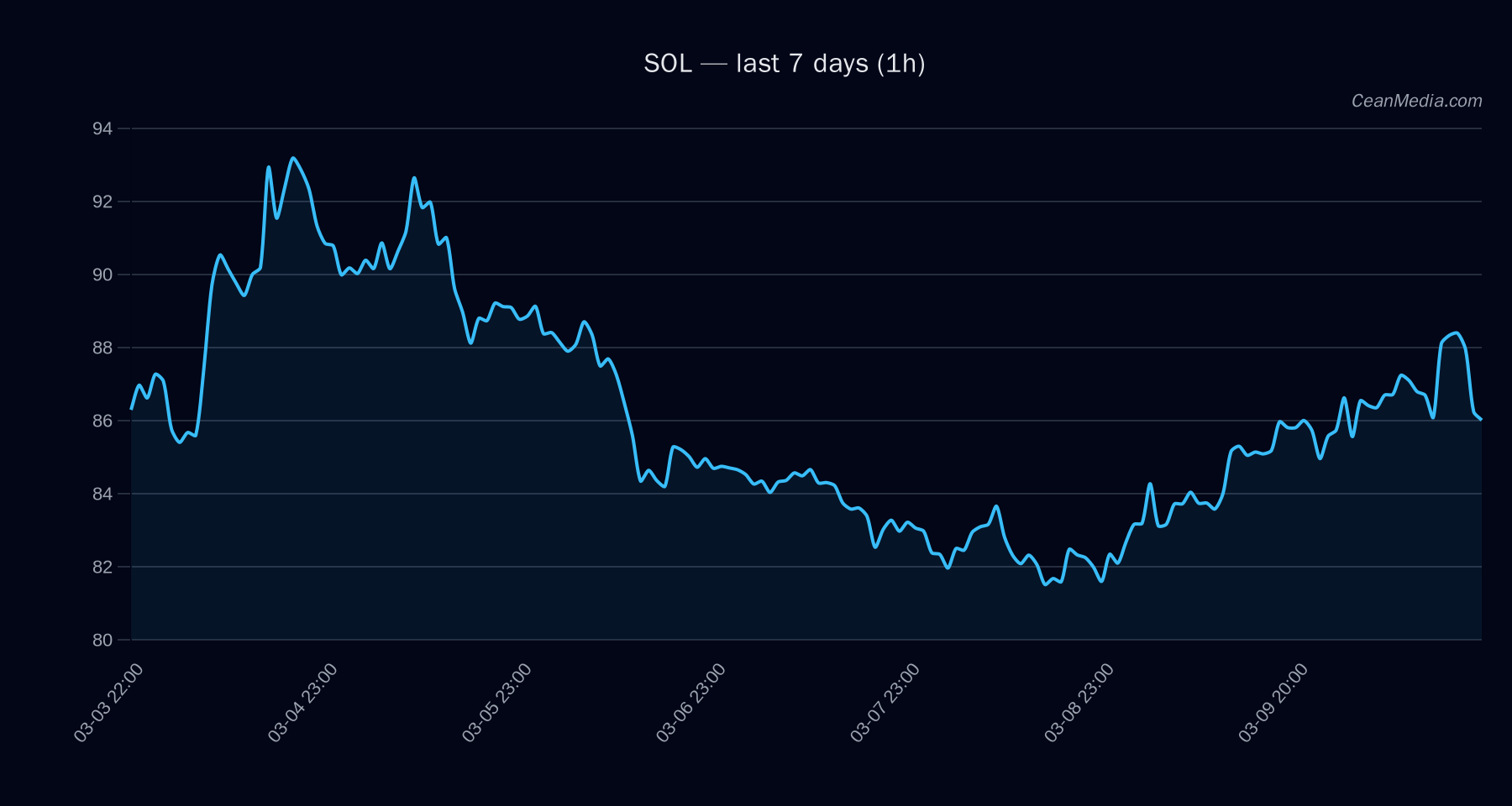 SOL technical analysis chart