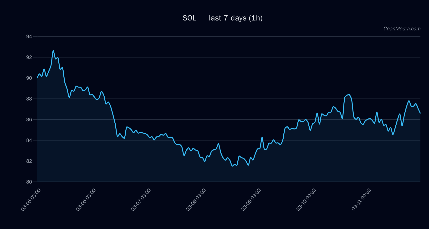 SOL technical analysis chart