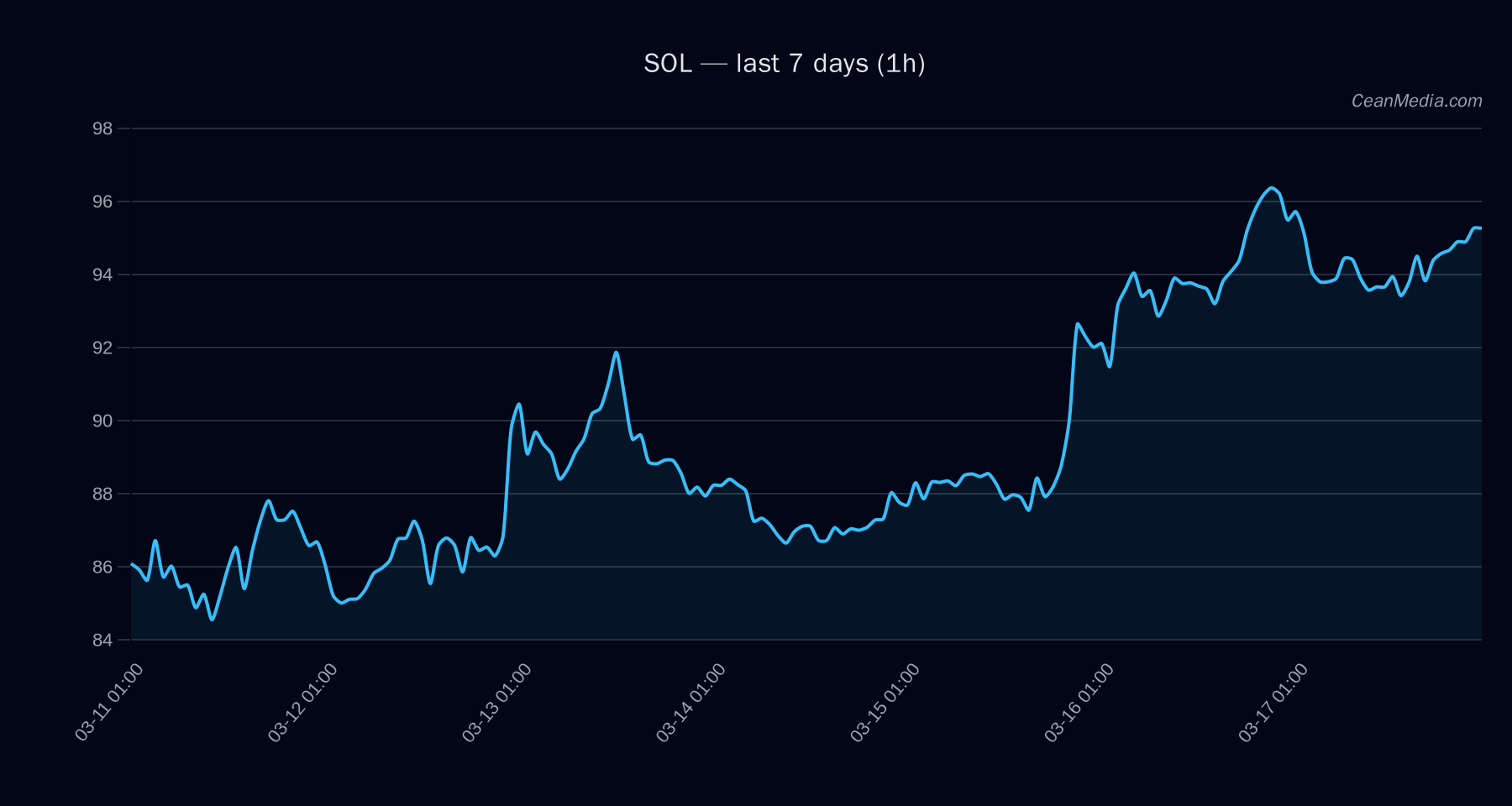 SOL technical analysis chart