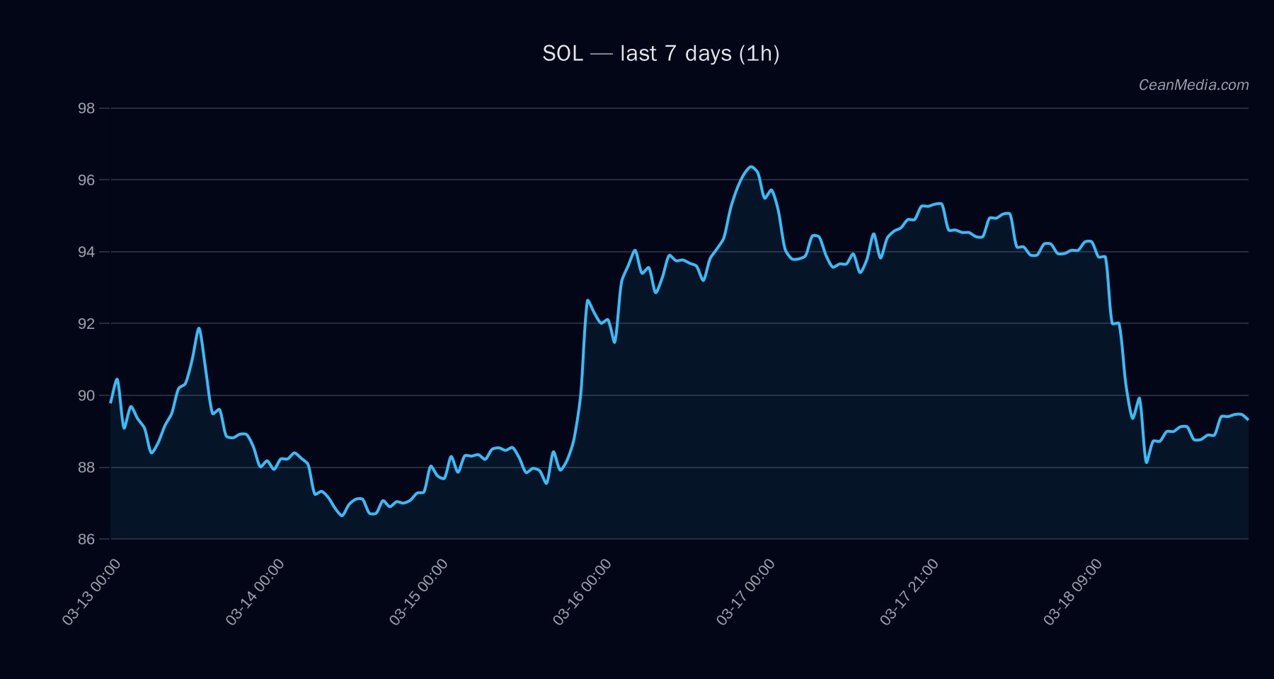 SOL technical analysis chart
