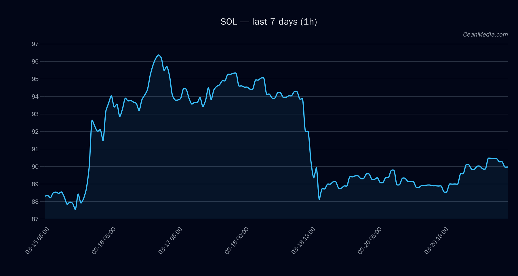 SOL technical analysis chart