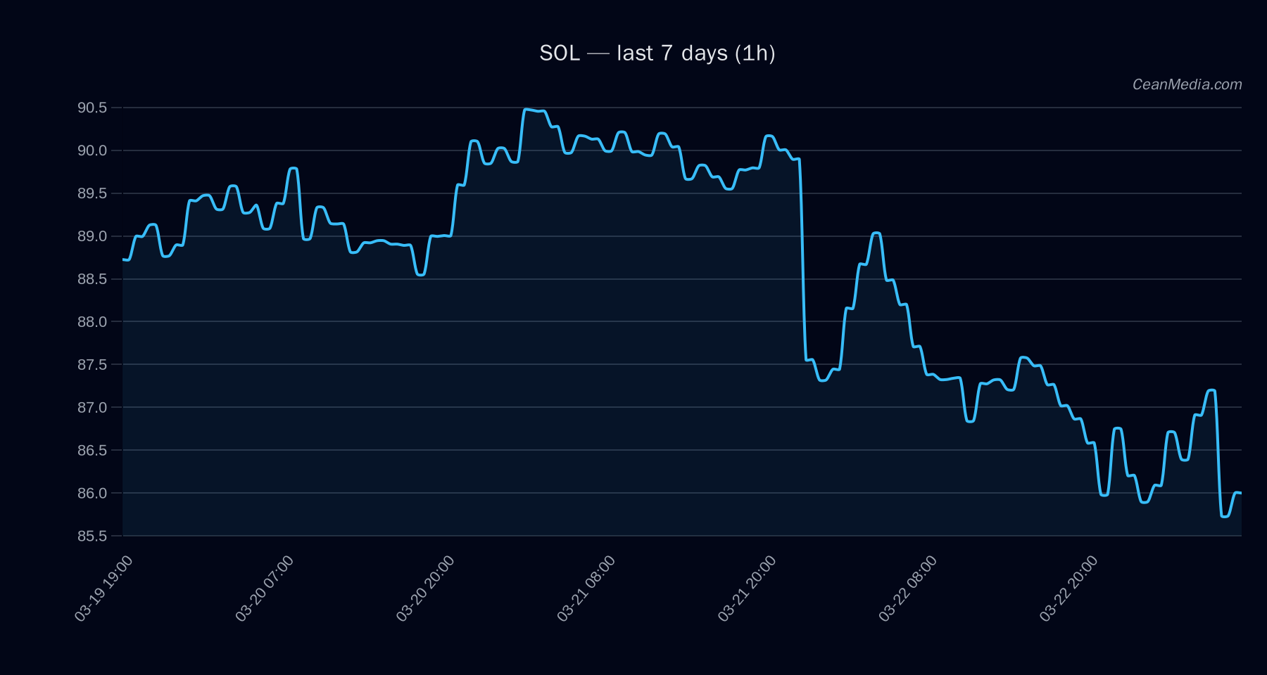 SOL technical analysis chart