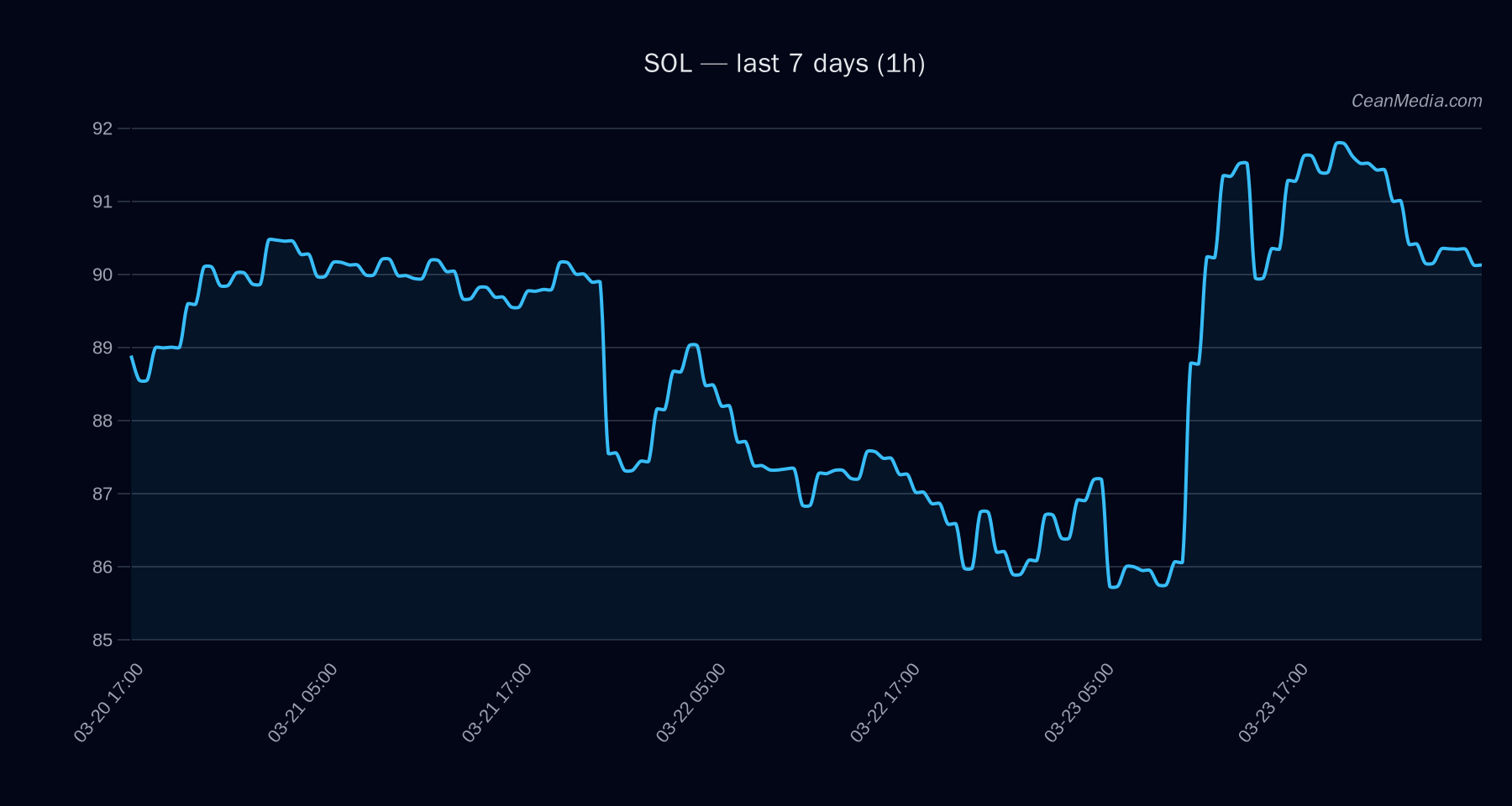 SOL technical analysis chart
